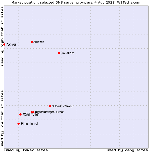 Market position of XServer vs. Bluehost vs. Nova