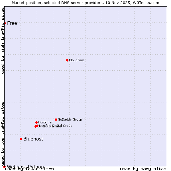 Market position of Bluehost vs. Free vs. Webhost Python