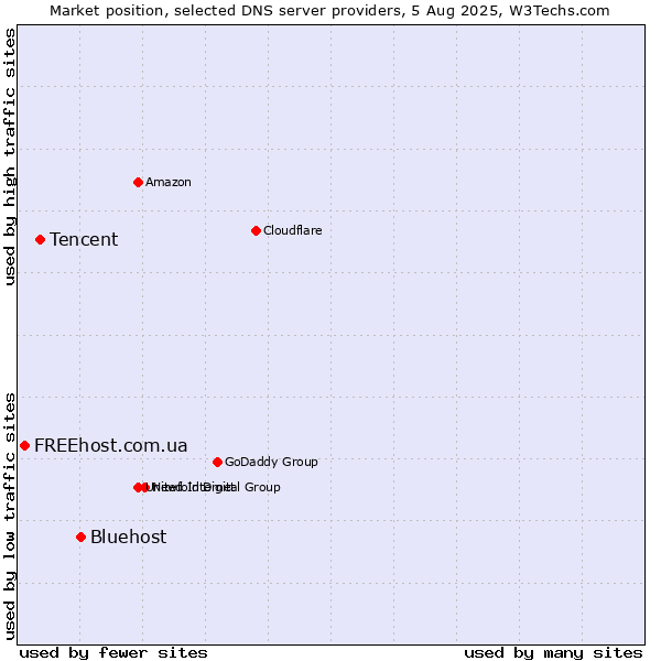 Market position of Bluehost vs. Tencent vs. FREEhost.com.ua