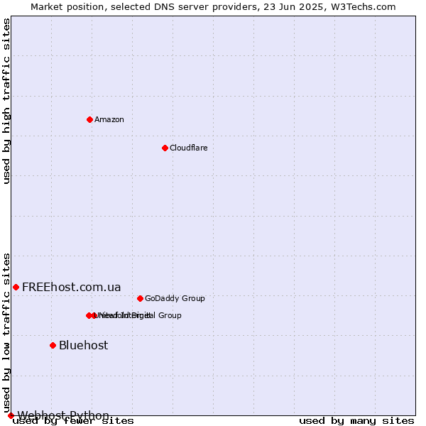 Market position of Bluehost vs. FREEhost.com.ua vs. Webhost Python