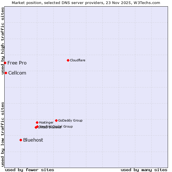 Market position of Bluehost vs. Cellcom vs. Free Pro