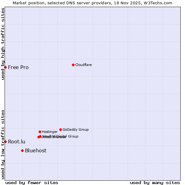 Market position of Bluehost vs. Root.lu vs. Free Pro
