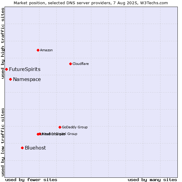 Market position of Bluehost vs. Namespace vs. FutureSpirits