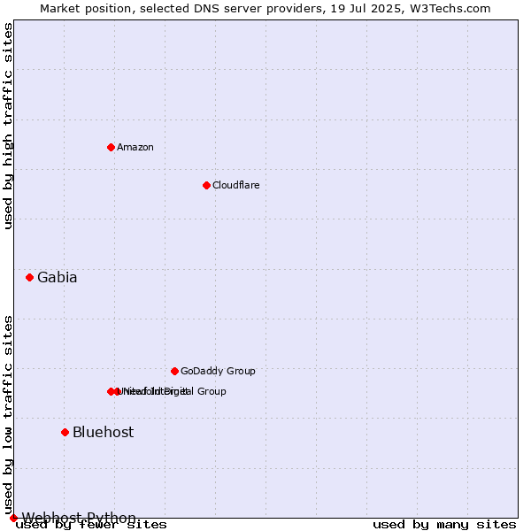 Market position of Bluehost vs. Gabia vs. Webhost Python