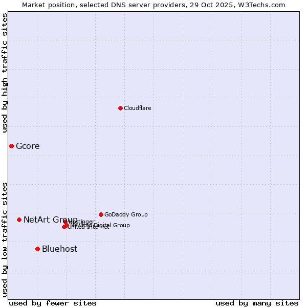 Market position of Bluehost vs. NetArt Group vs. Gcore