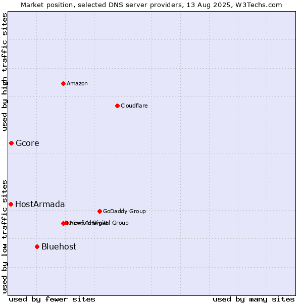 Market position of Bluehost vs. Gcore vs. HostArmada