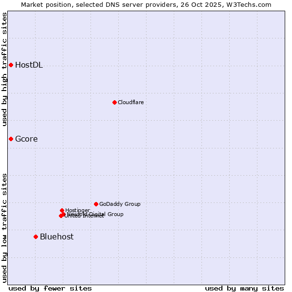 Market position of Bluehost vs. Gcore vs. HostDL