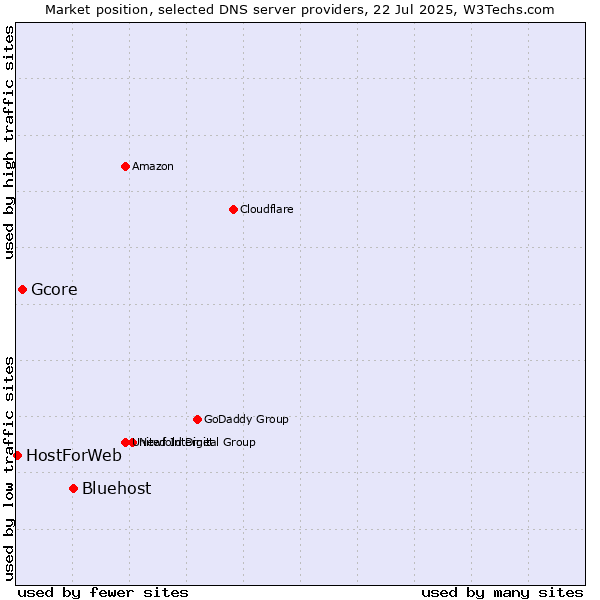 Market position of Bluehost vs. Gcore vs. HostForWeb