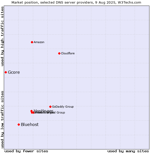 Market position of Hostinger vs. Bluehost vs. Gcore