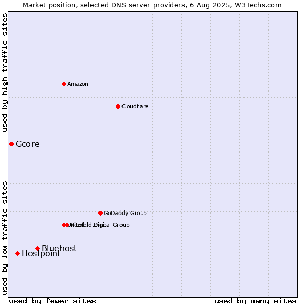 Market position of Bluehost vs. Hostpoint vs. Gcore