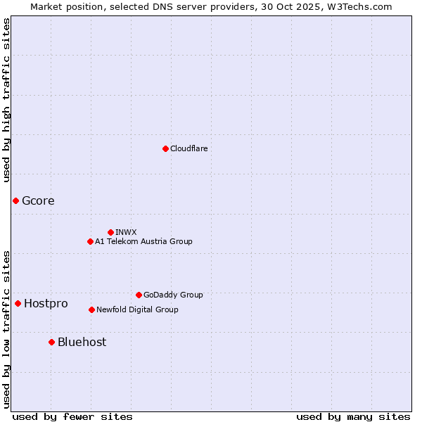 Market position of Bluehost vs. Hostpro vs. Gcore