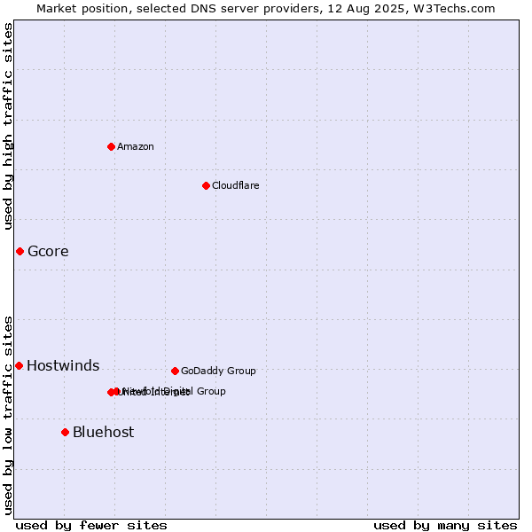 Market position of Bluehost vs. Gcore vs. Hostwinds