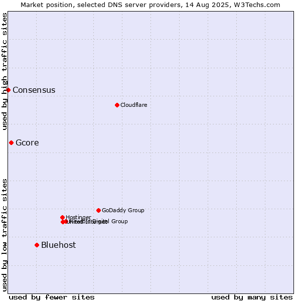 Market position of Bluehost vs. Gcore vs. Consensus