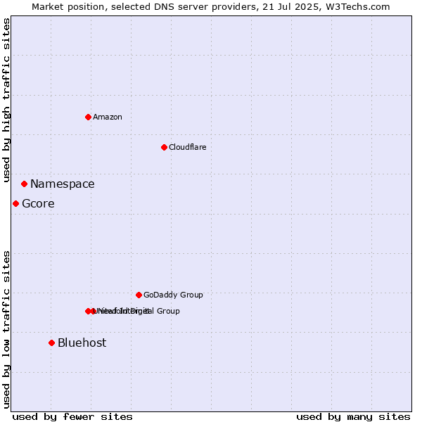 Market position of Bluehost vs. Namespace vs. Gcore