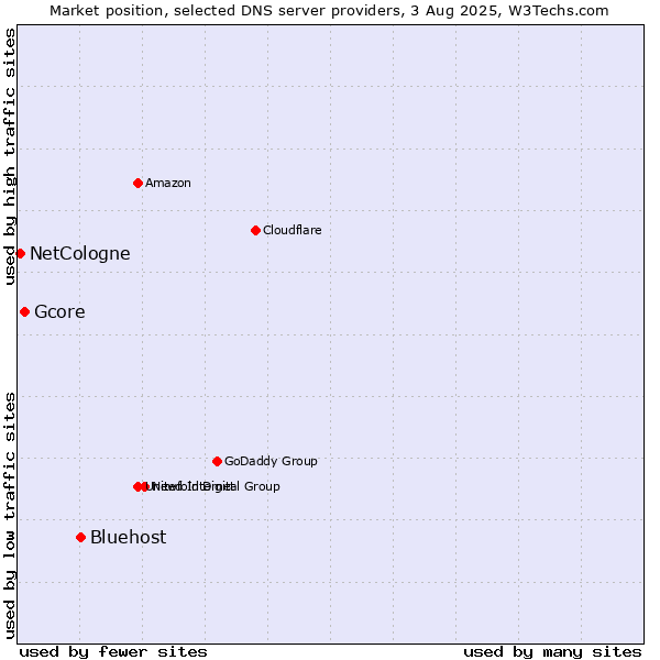 Market position of Bluehost vs. Gcore vs. NetCologne