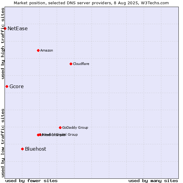 Market position of Bluehost vs. Gcore vs. NetEase