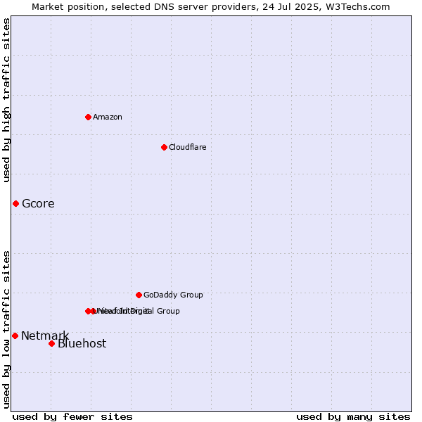 Market position of Bluehost vs. Gcore vs. Netmark