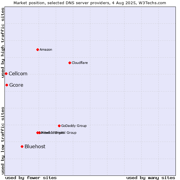 Market position of Bluehost vs. Gcore vs. Cellcom