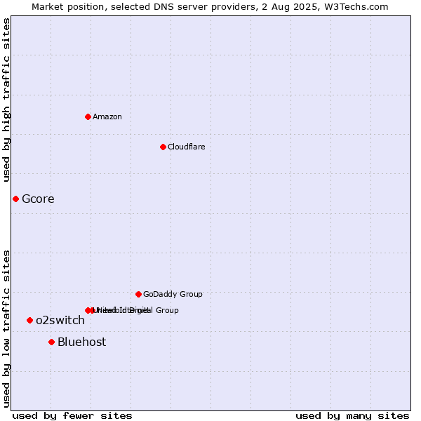 Market position of Bluehost vs. o2switch vs. Gcore