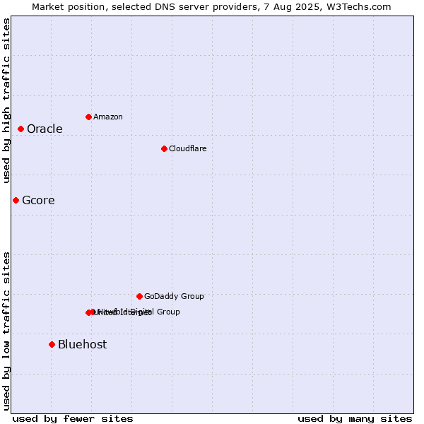 Market position of Bluehost vs. Oracle vs. Gcore