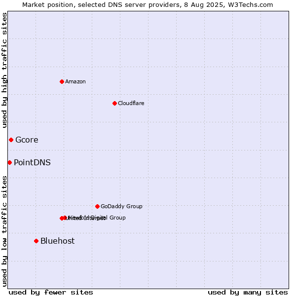 Market position of Bluehost vs. Gcore vs. PointDNS