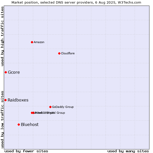 Market position of Bluehost vs. Gcore vs. Raidboxes