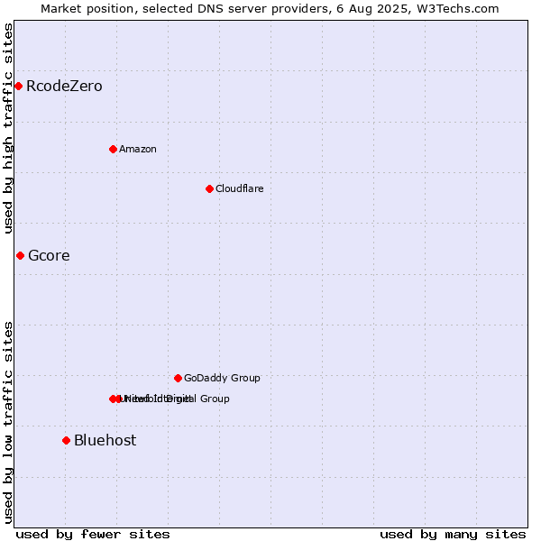 Market position of Bluehost vs. Gcore vs. RcodeZero