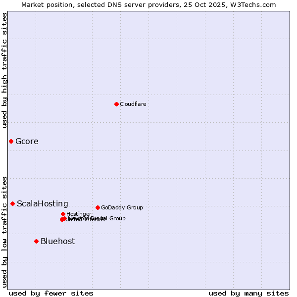 Market position of Bluehost vs. ScalaHosting vs. Gcore