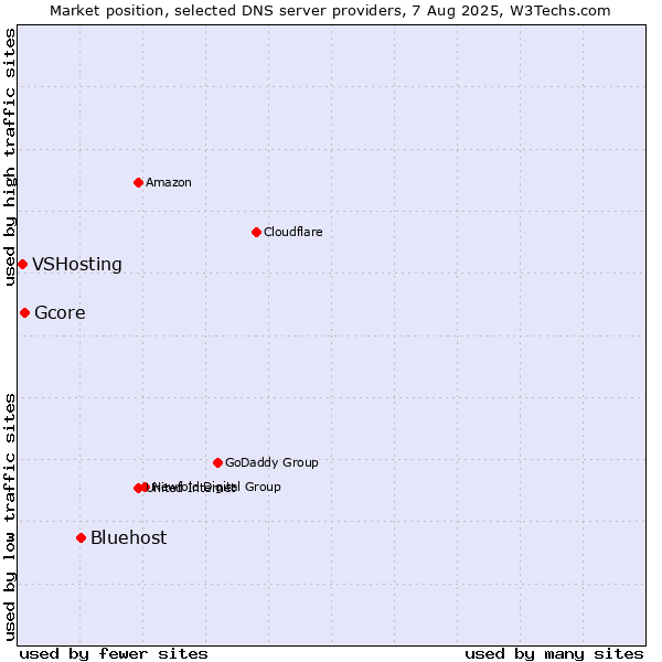 Market position of Bluehost vs. Gcore vs. VSHosting