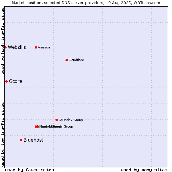 Market position of Bluehost vs. Gcore vs. Webzilla