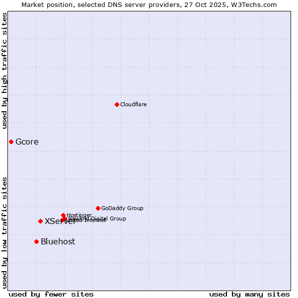 Market position of XServer vs. Bluehost vs. Gcore