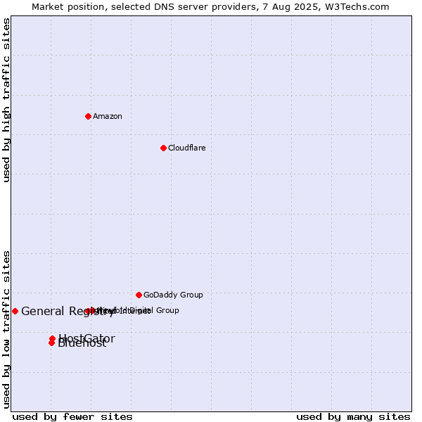 Market position of HostGator vs. Bluehost vs. General Registry