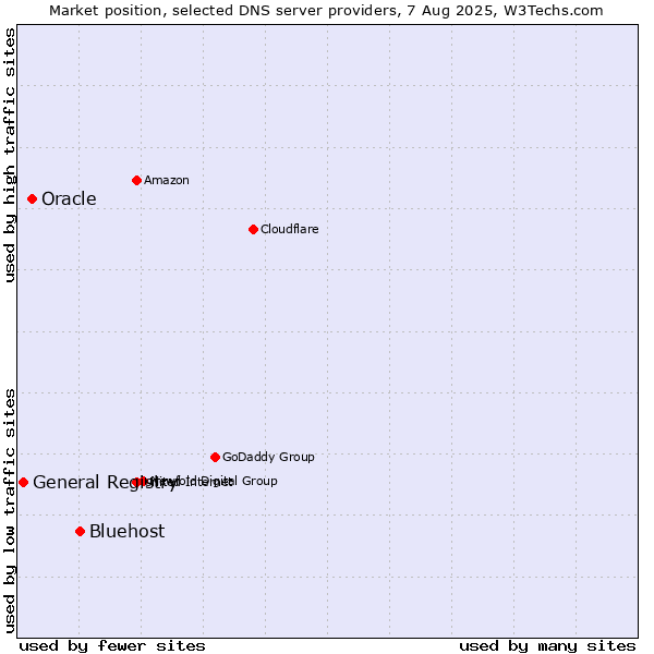 Market position of Bluehost vs. Oracle vs. General Registry