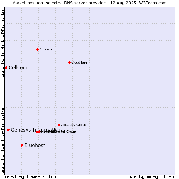 Market position of Bluehost vs. Genesys Informatica vs. Cellcom