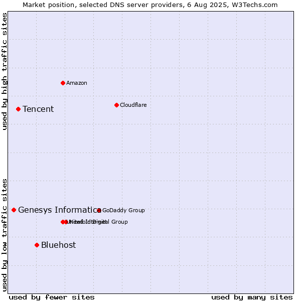 Market position of Bluehost vs. Tencent vs. Genesys Informatica