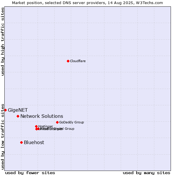 Market position of Bluehost vs. Network Solutions vs. GigeNET