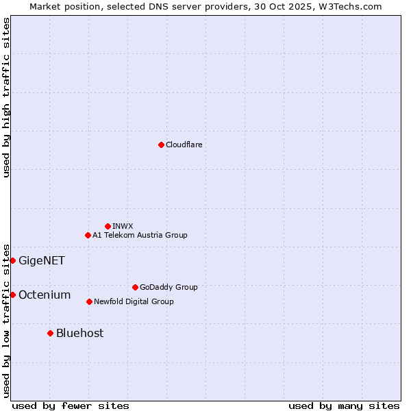 Market position of Bluehost vs. GigeNET vs. Octenium