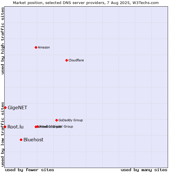 Market position of Bluehost vs. GigeNET vs. Root.lu