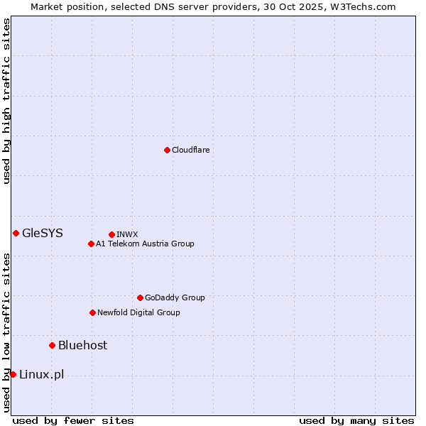 Market position of Bluehost vs. GleSYS vs. Linux.pl