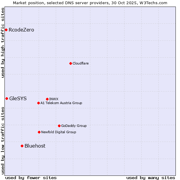 Market position of Bluehost vs. GleSYS vs. RcodeZero