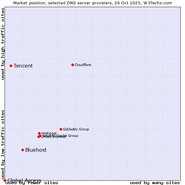 Market position of Bluehost vs. Tencent vs. Global Access