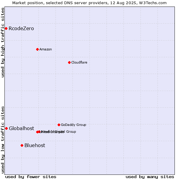 Market position of Bluehost vs. Globalhost vs. RcodeZero
