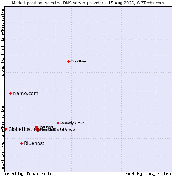 Market position of Bluehost vs. Name.com vs. GlobeHosting