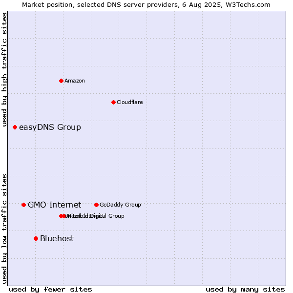 Market position of Bluehost vs. GMO Internet vs. easyDNS Group