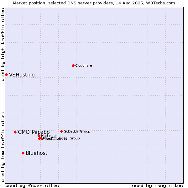 Market position of Bluehost vs. GMO Pepabo vs. VSHosting