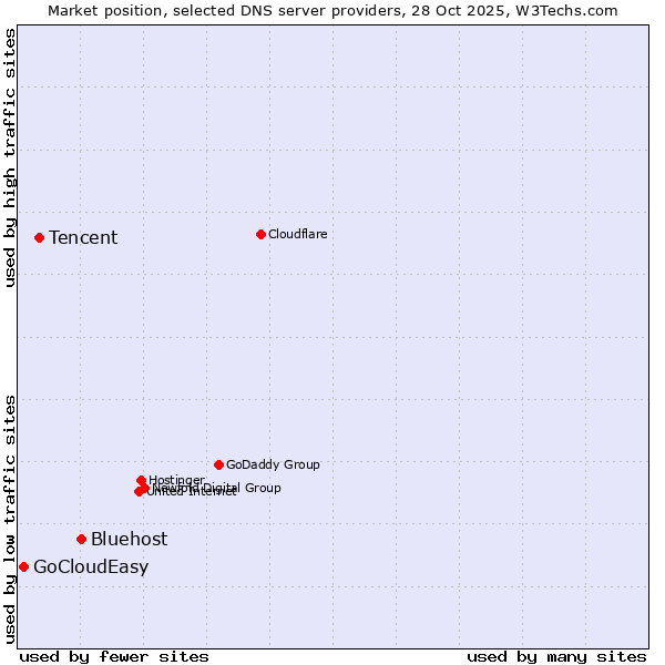 Market position of Bluehost vs. Tencent vs. GoCloudEasy