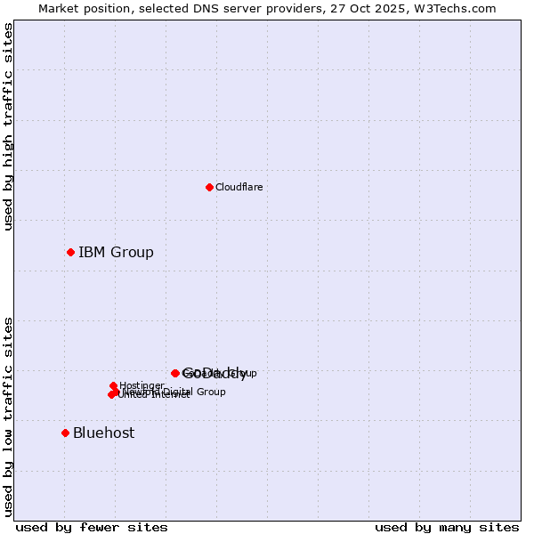 Market position of GoDaddy vs. IBM Group vs. Bluehost