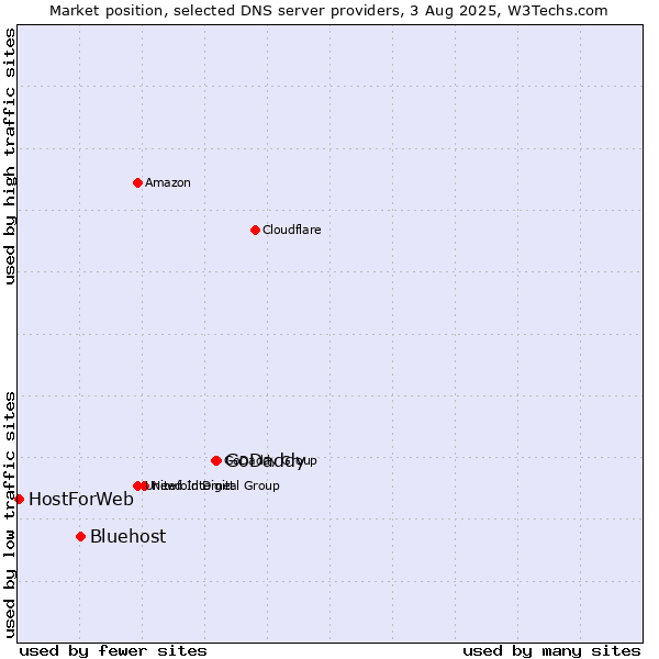 Market position of GoDaddy vs. Bluehost vs. HostForWeb