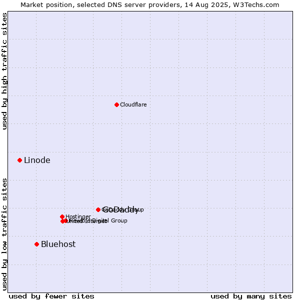 Market position of GoDaddy vs. Bluehost vs. Linode