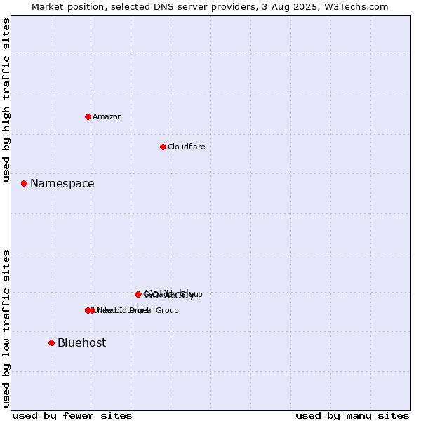 Market position of GoDaddy vs. Bluehost vs. Namespace
